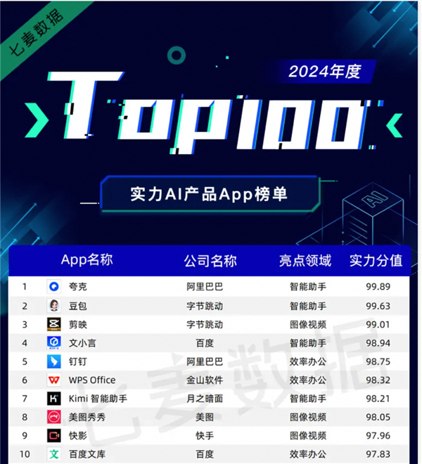 夸克登顶2024年度AI产品榜AI产品力圈粉00后年轻人(图1)