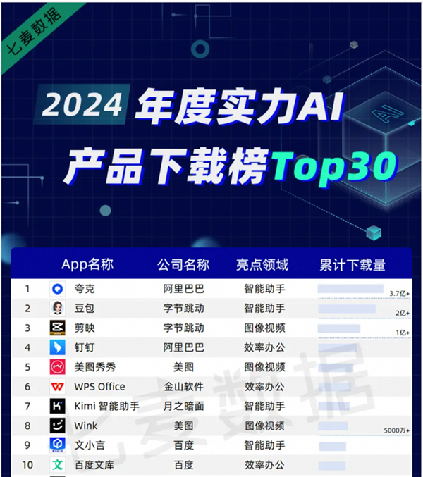 夸克登顶2024年度AI产品榜AI产品力圈粉00后年轻人(图2)