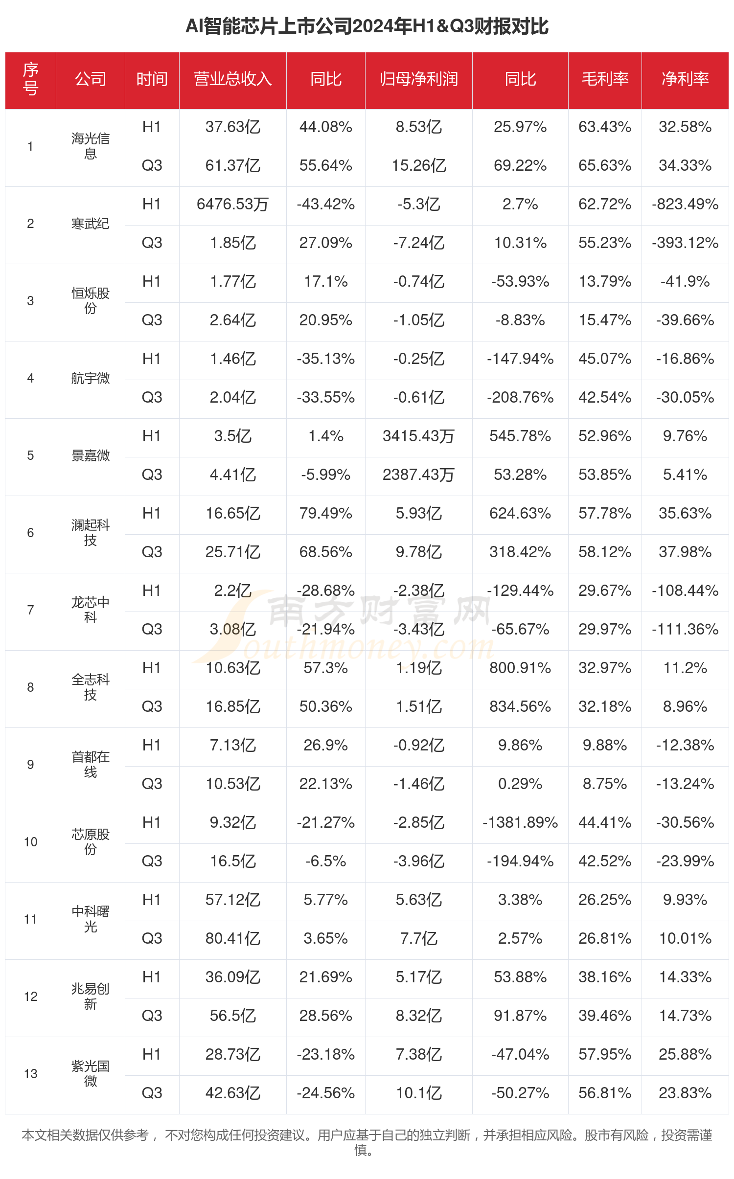 AI智能芯片行业现状：2024年前三季度相关上市公司财报对比(图1)
