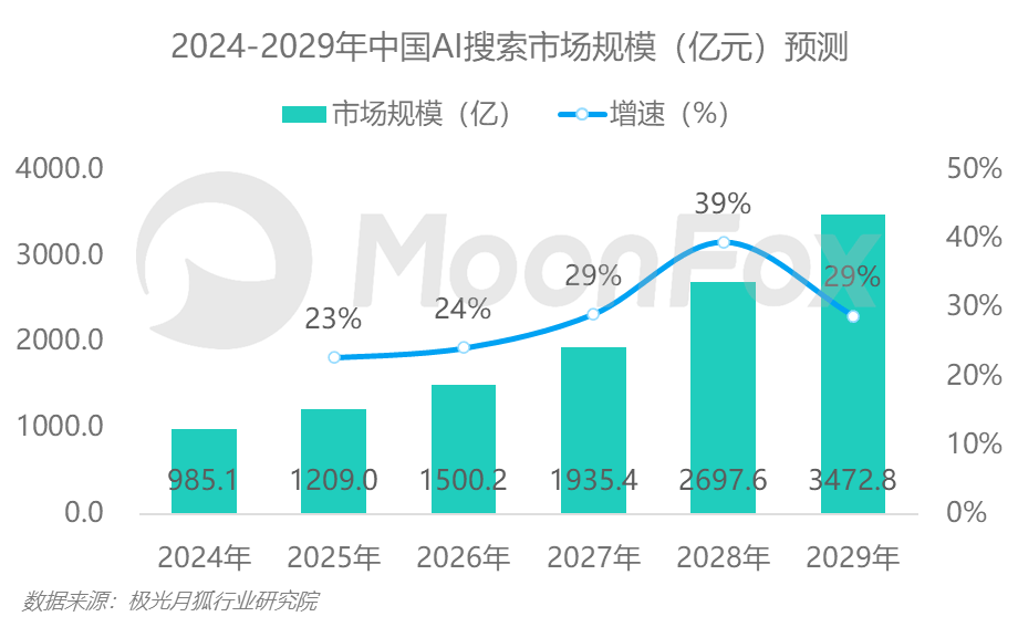 《2024中国AI搜索行业发展报告》：AI全面变革用户搜索习惯2029年市场规模将突破3000亿(图3)