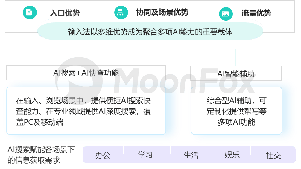 《2024中国AI搜索行业发展报告》：AI全面变革用户搜索习惯2029年市场规模将突破3000亿(图4)