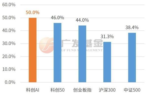 投资进化论丨投资AI怎么选？一文了解科创AI指数(图2)