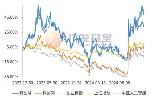 投资进化论丨投资AI怎么选？一文了解科创AI指数(图3)