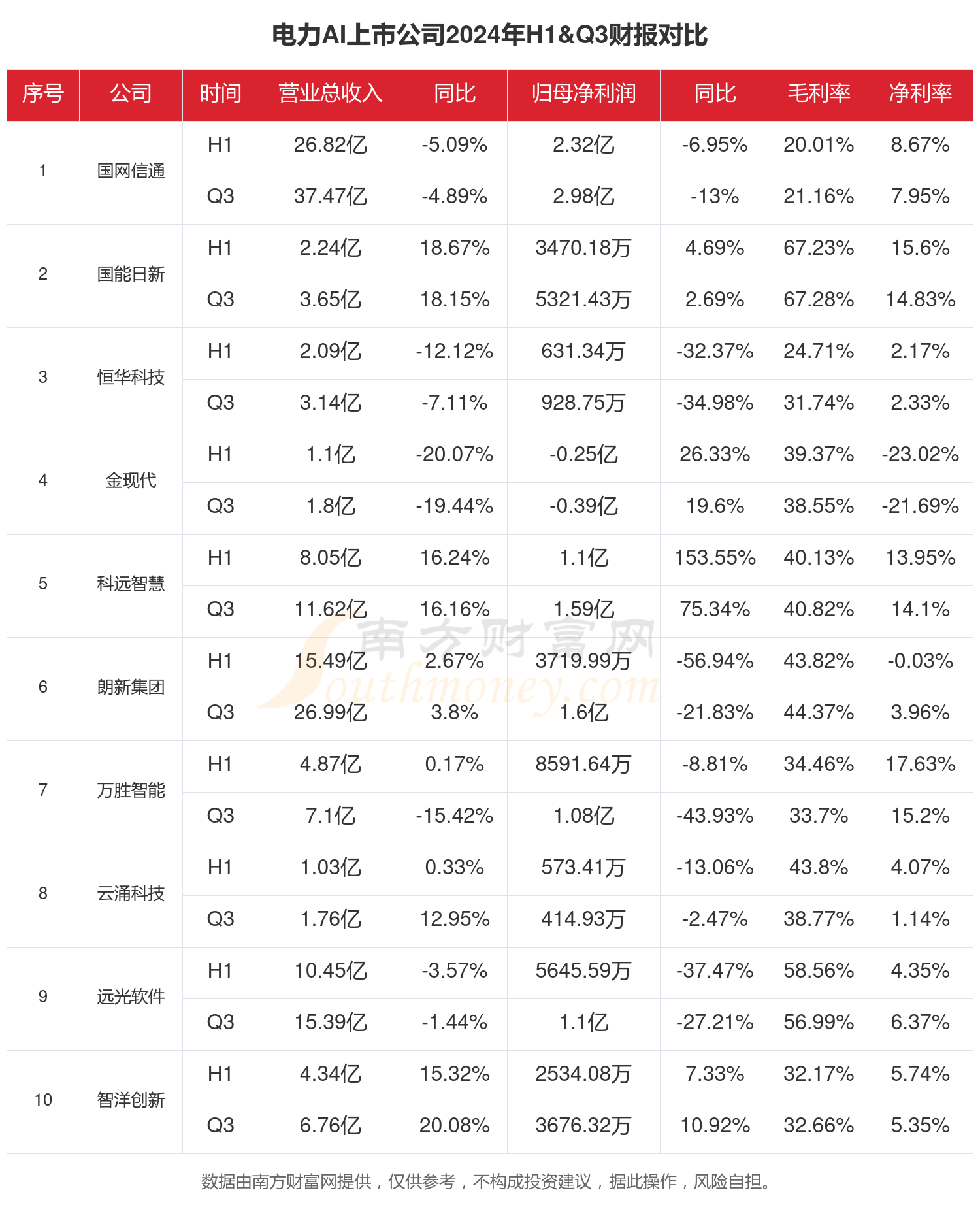2024年前三季度财报：电力AI行业上市公司现状如何？(图1)