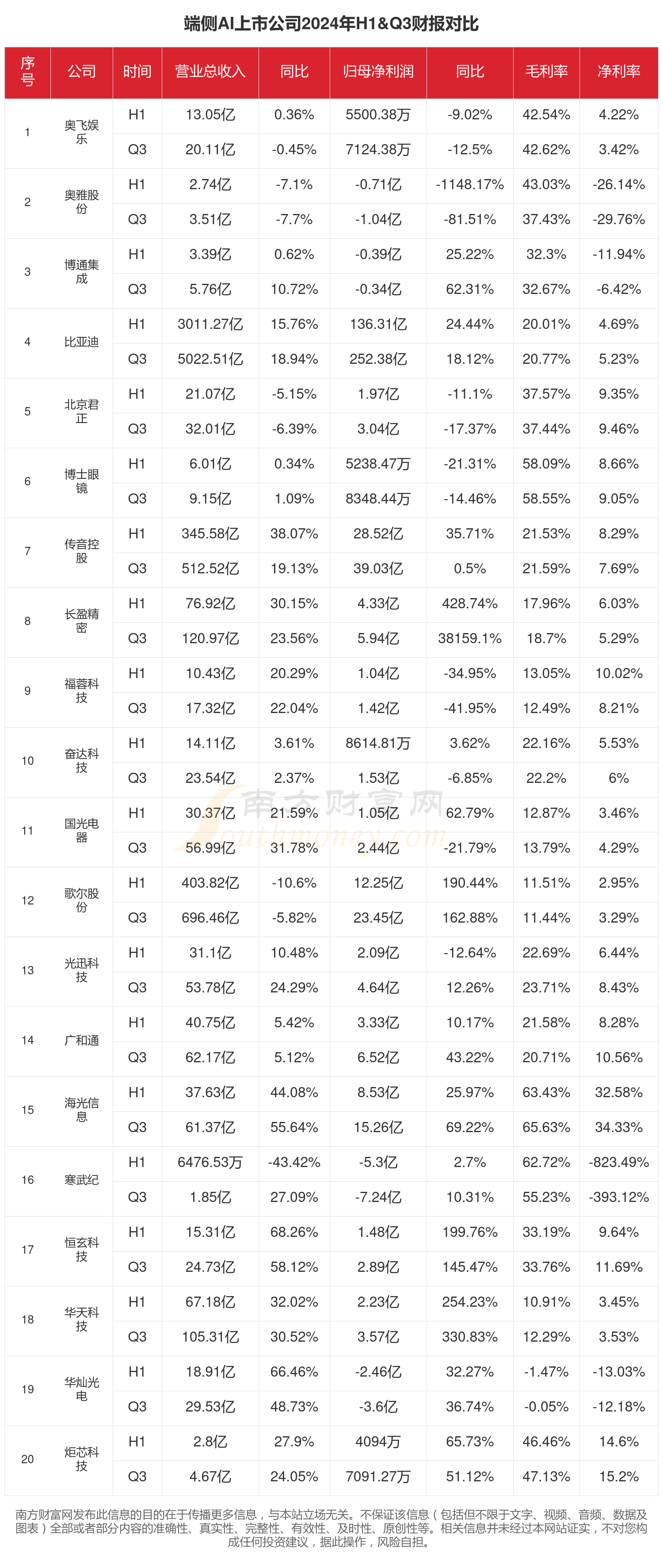 端侧AI行业上市公司现状如何（2024年前三季度）(图1)