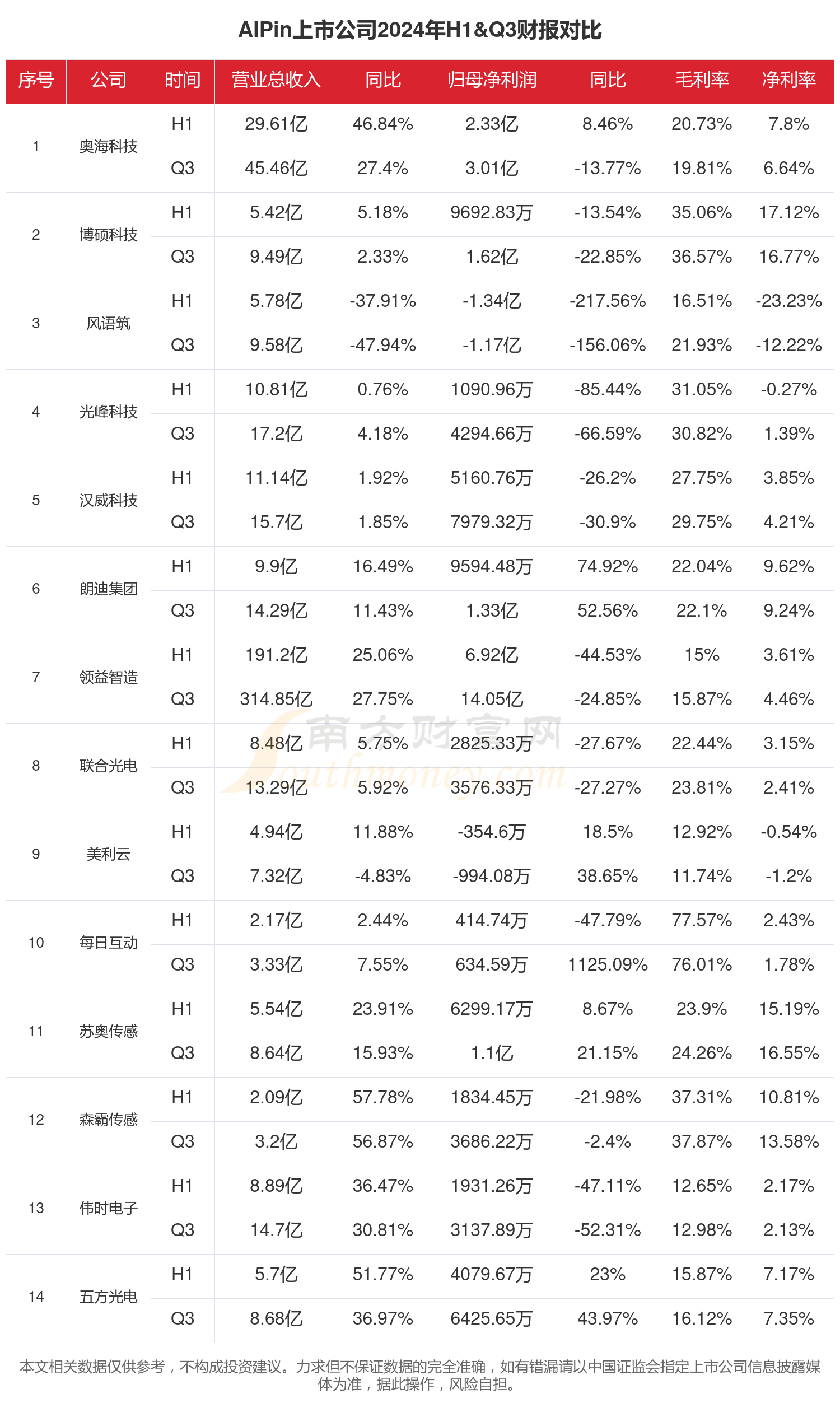 AIPin行业现状怎么样（2024年前三季度上市公司财报对比）(图1)