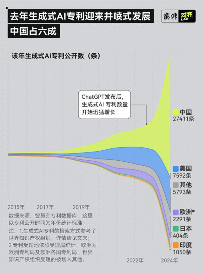 2024年生成式AI专利调查全球竞争加剧(图1)