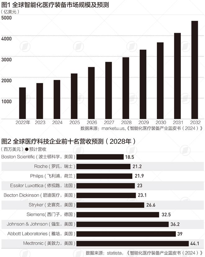 全球智能化医疗装备需求不断提升手术机器人是投融资热点(图1)