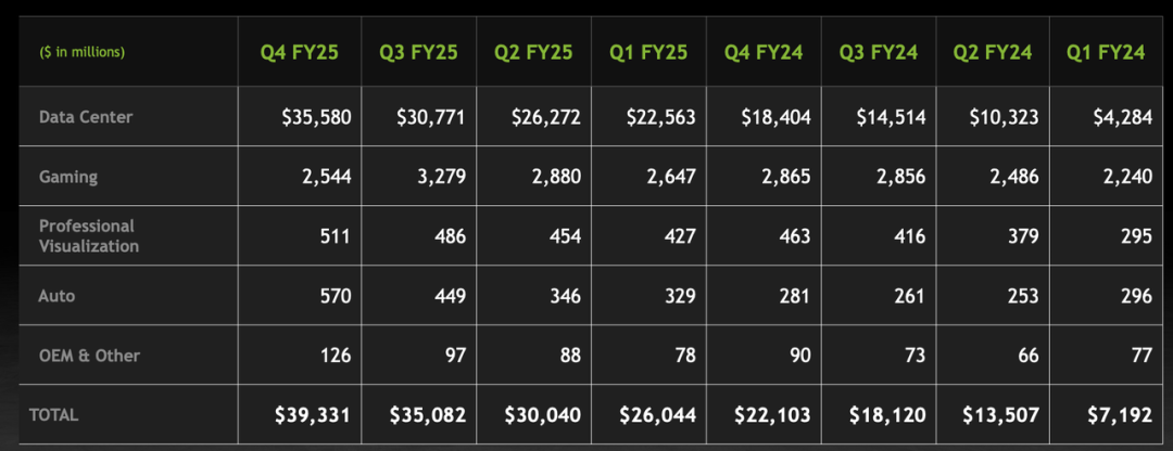 英伟达2024年Q4财报：AI行业C位(图3)