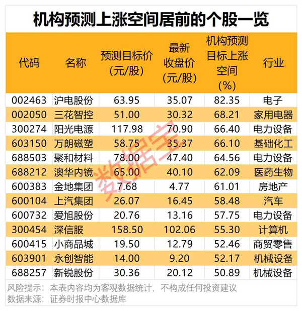 AI证券获看好！机构评级解密最高上涨空间超80%(图5)
