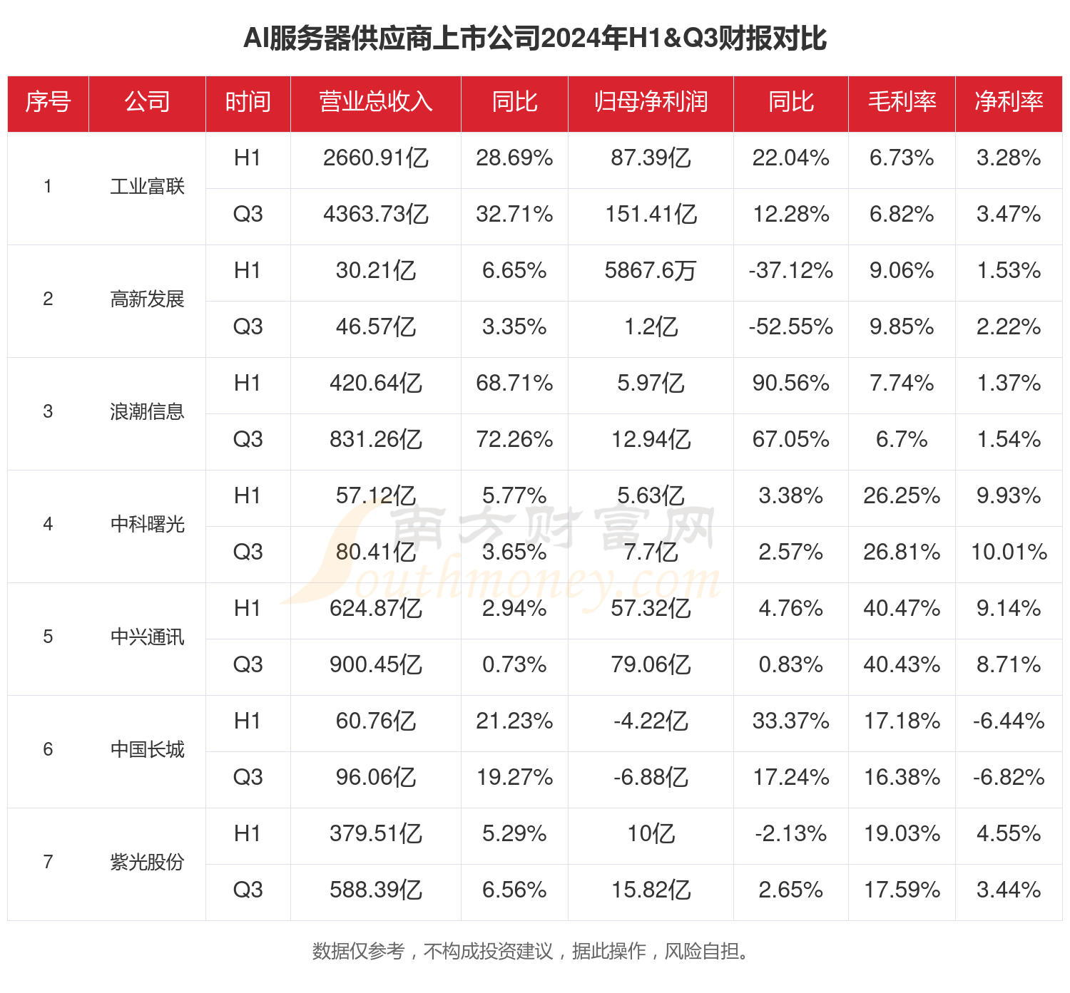 2024年前三季度财报：AI服务器供应商行业上市公司现状如何？(图1)