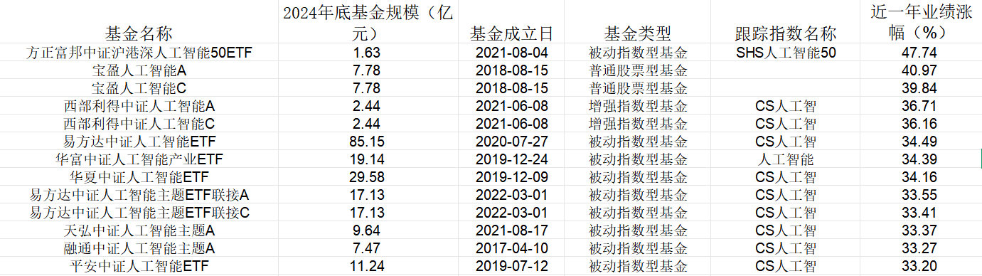 DeepSeek引燃AI热潮这只人工智能指数近一年涨幅第一(图1)
