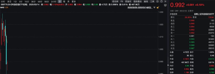 科创综指ETF招商（589770）盘中翻红安博通涨超7%机构：2025年是AI和机器人双主线科技牛(图1)