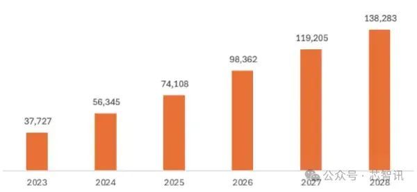 2024年全球云端AI芯片市场将达563亿美元！(图1)