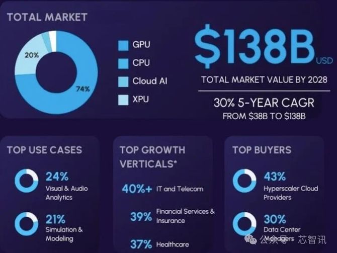 2024年全球云端AI芯片市场将达563亿美元！(图2)