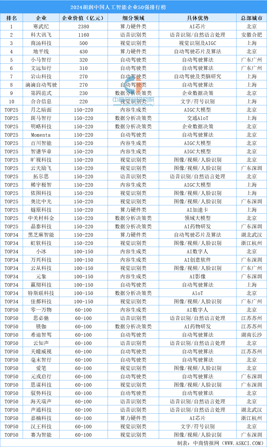 2024胡润中国人工智能企业50强排行榜（附榜单）(图1)