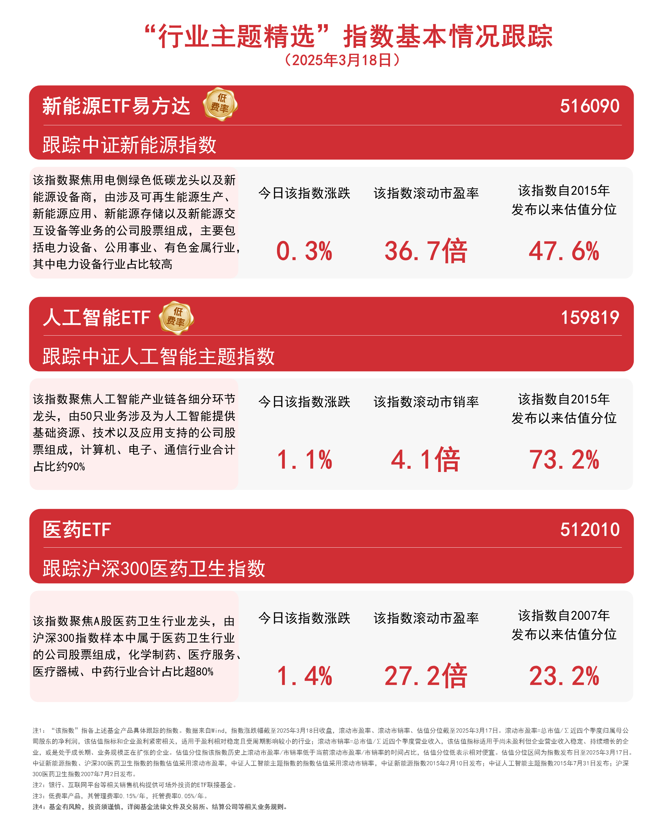 热门板块上行医药ETF(512010)、人工智能ETF(159819)等产品受关注(图1)
