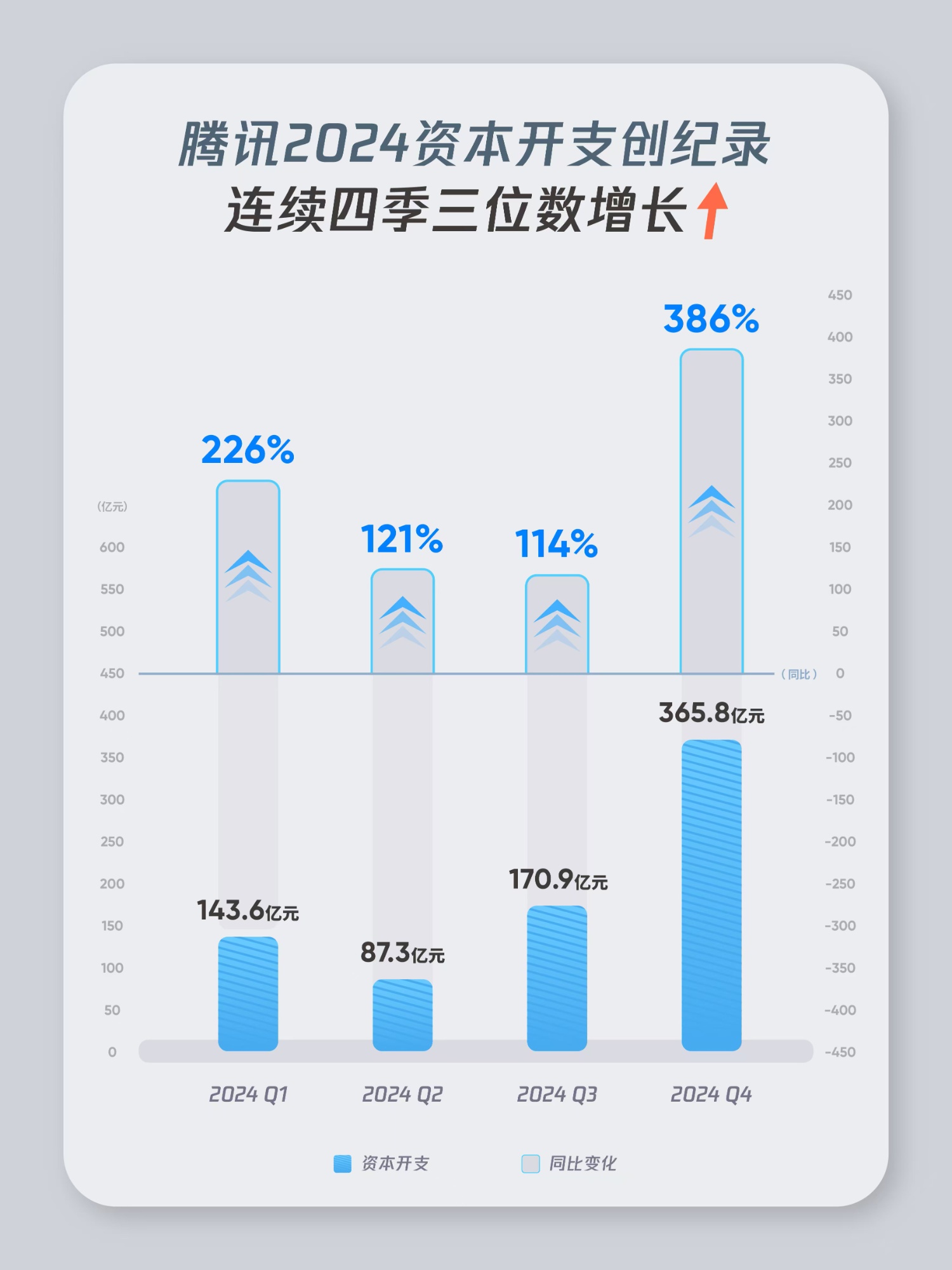 腾讯发布2024年报：AI战略全面落地驱动高质量增长号与微信小店成新增长极(图1)