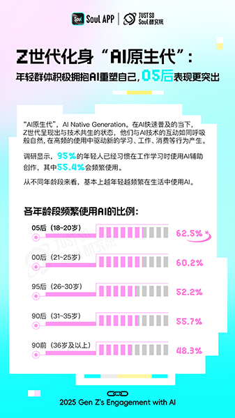 《2025Z世代AI使用报告》发布：受访年轻人中约四成有“AI焦虑”(图2)