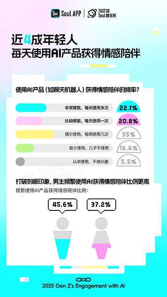《2025Z世代AI使用报告》发布：受访年轻人中约四成有“AI焦虑”(图4)