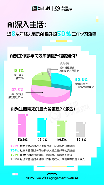 《2025Z世代AI使用报告》发布：受访年轻人中约四成有“AI焦虑”(图3)