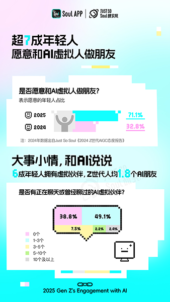 《2025Z世代AI使用报告》发布：受访年轻人中约四成有“AI焦虑”(图5)