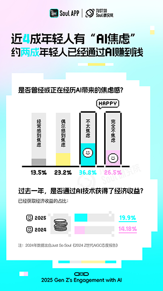 《2025Z世代AI使用报告》发布：受访年轻人中约四成有“AI焦虑”(图7)