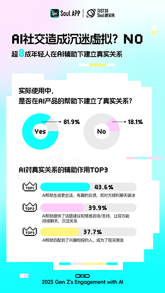 《2025Z世代AI使用报告》发布：受访年轻人中约四成有“AI焦虑”(图6)