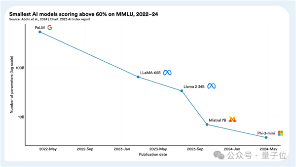 李飞飞实验室2025AI报告出炉：中美AI模型差距近乎持平(图7)