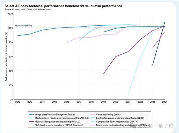 李飞飞实验室2025AI报告出炉：中美AI模型差距近乎持平(图6)