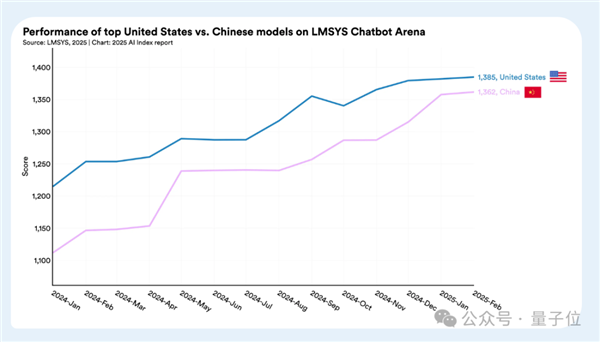 李飞飞实验室2025AI报告出炉：中美AI模型差距近乎持平(图4)