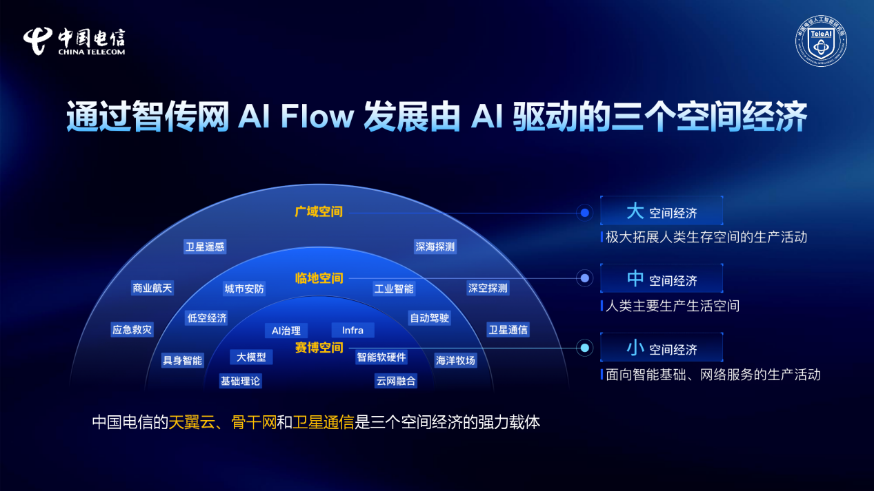 中国电信人工智能研究院（TeleAI）以“智传网AIFlow”为核心绘制新图景(图1)