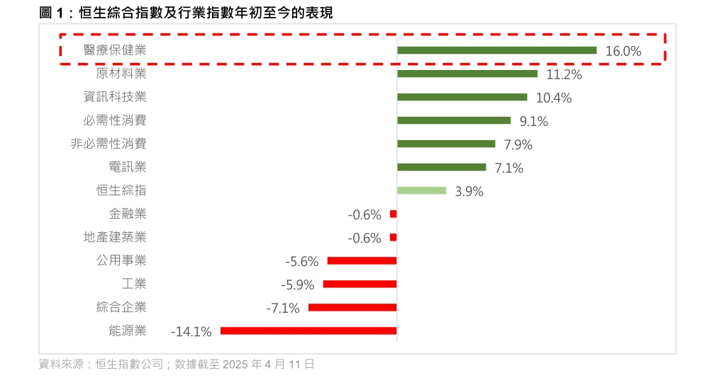 政策支持、AI憧憬双轮驱动恒生生物科技指数领跑港股市场(图1)