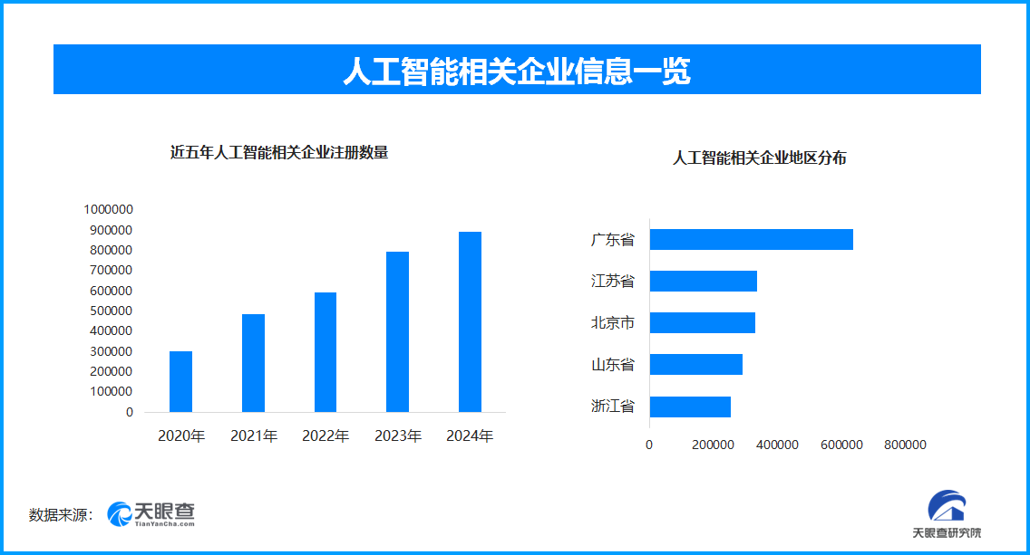 不法分子利用AI造谣博流量我国现存人工智能相关企业数量超4243万家(图1)