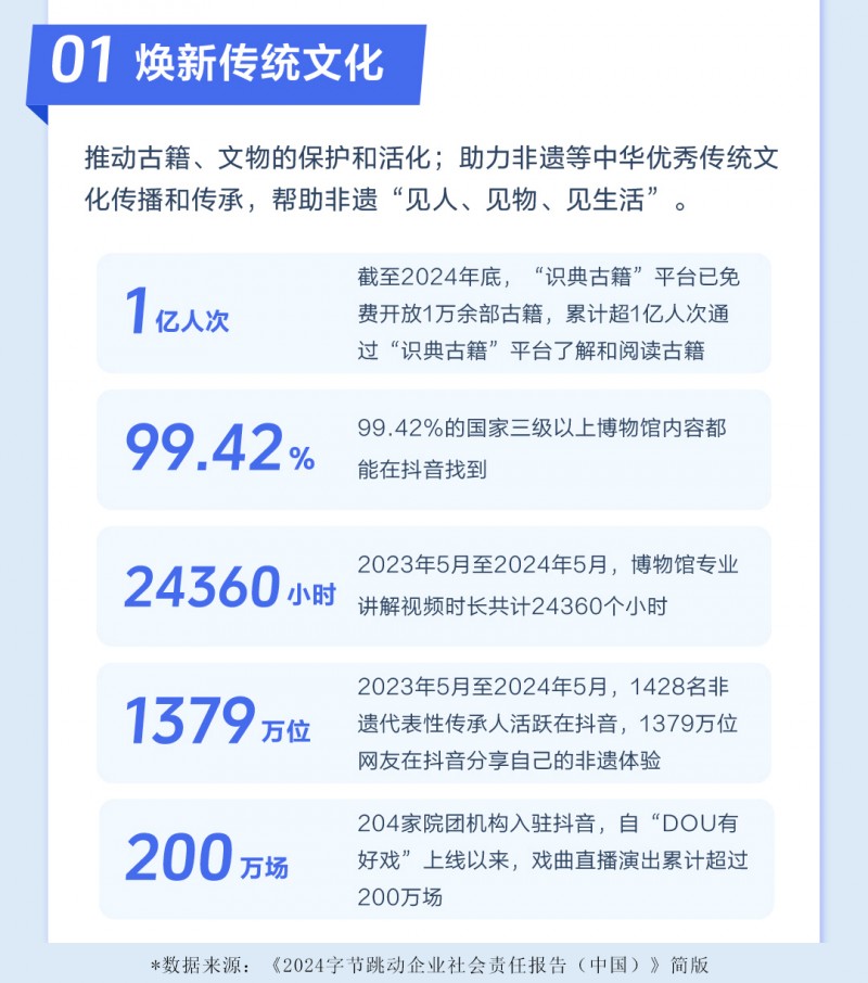 《2024字节跳动企业社会责任报告》：AI技术加速古籍数字化进程“识典古籍”平台免费服务超1亿人次(图1)