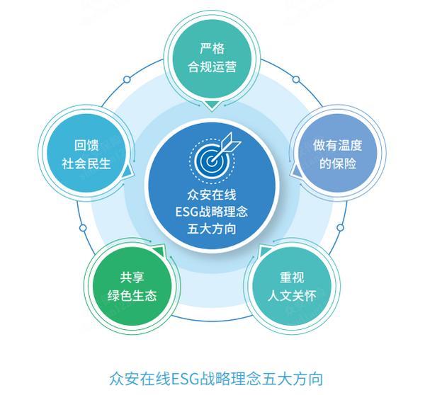 众安年ESG报告保险科技+绿色金融驱动稳健发展(图1)