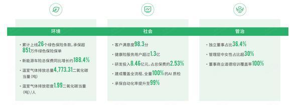 众安年ESG报告保险科技+绿色金融驱动稳健发展(图2)