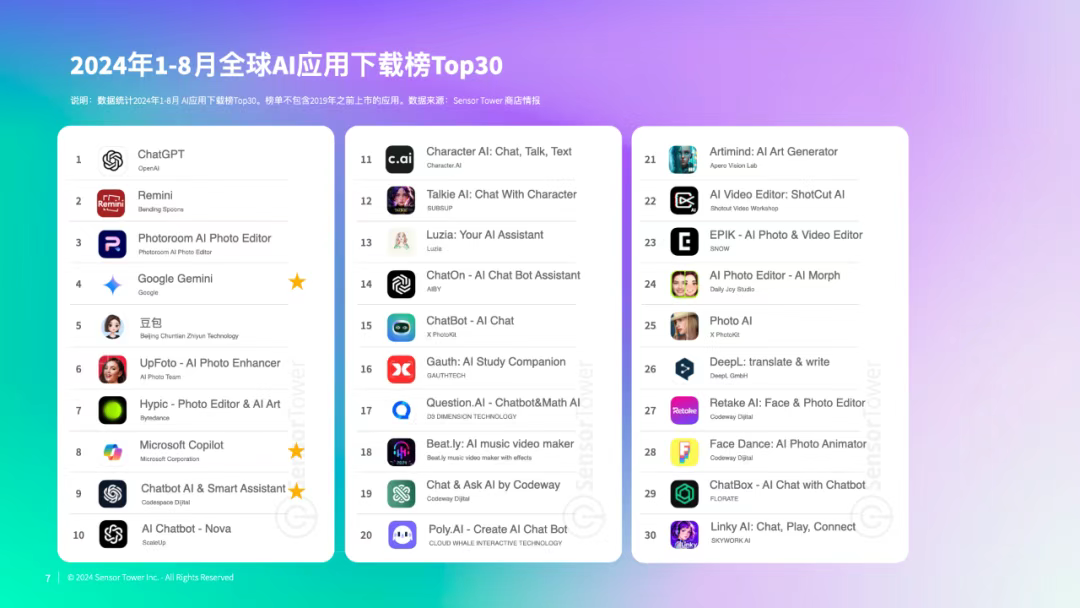 2024全球AI应用市场5大爆款领跑收入激增51%！(图5)