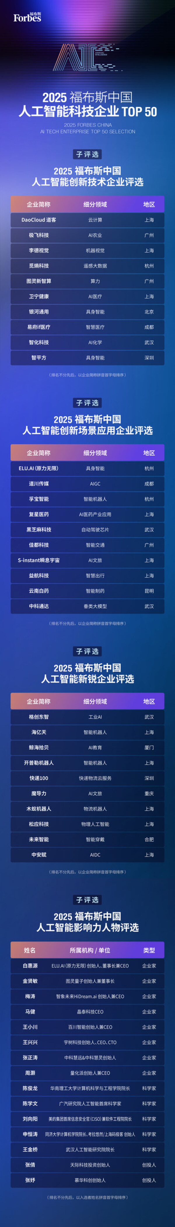 智驱万象新质跃迁：2025福布斯中国人工智能科技企业TOP50评选结果发布(图3)