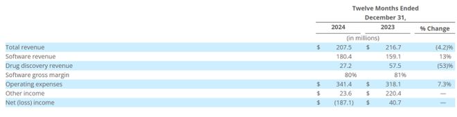 AI制药2024成绩单：亏损、裁员、并购、转型谁在逆势突围？(图2)