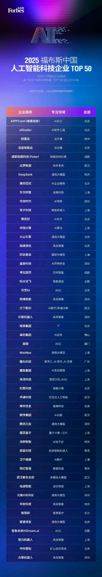 2025福布斯中国人工智能科技企业TOP50评选结果公布(图1)