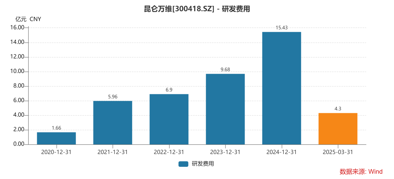 中国AI的“第三种路径”：昆仑万维从“炼模型”到“造生态”(图2)