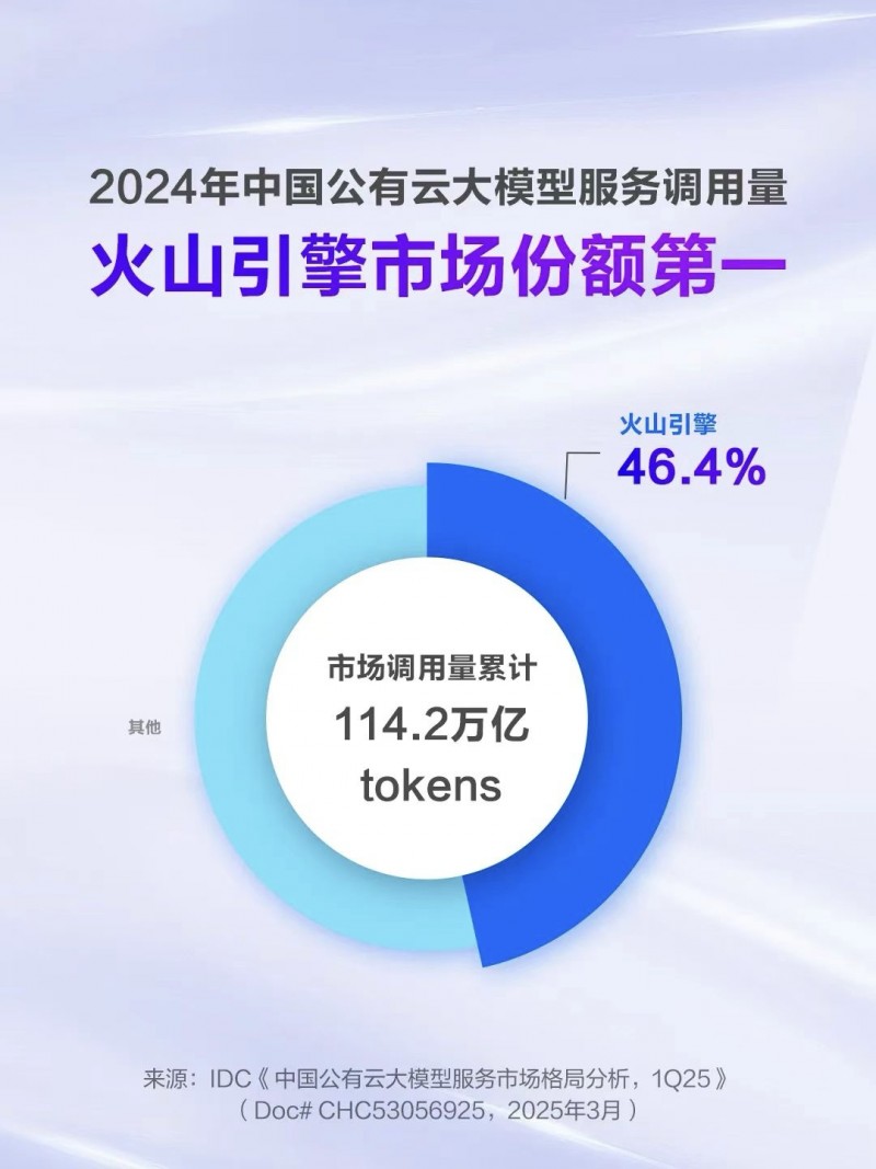 国产智能终端AI能力再升级火山引擎助力打造应用场景新可能(图1)
