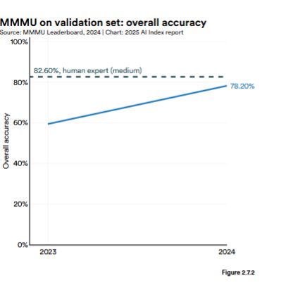 斯坦福AI指数报告发布：2024年美国AI私人投资约为中国的12倍、GPT-35级别模型推理成本下降280倍(图12)