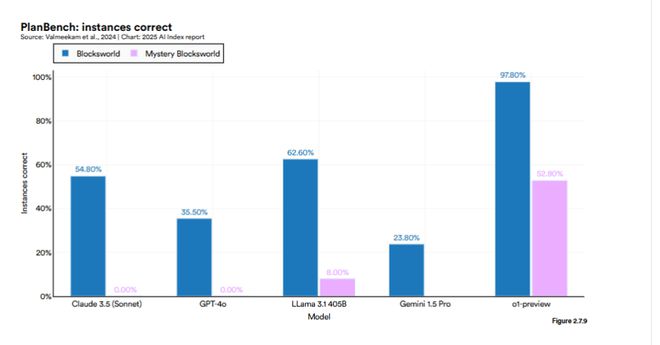 斯坦福AI指数报告发布：2024年美国AI私人投资约为中国的12倍、GPT-35级别模型推理成本下降280倍(图13)