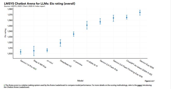 斯坦福AI指数报告发布：2024年美国AI私人投资约为中国的12倍、GPT-35级别模型推理成本下降280倍(图11)