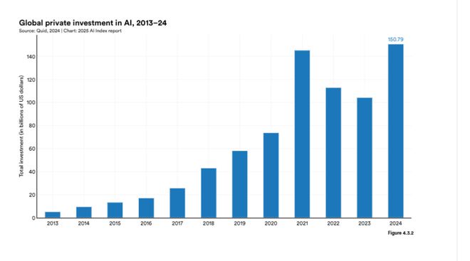 斯坦福AI指数报告发布：2024年美国AI私人投资约为中国的12倍、GPT-35级别模型推理成本下降280倍(图18)
