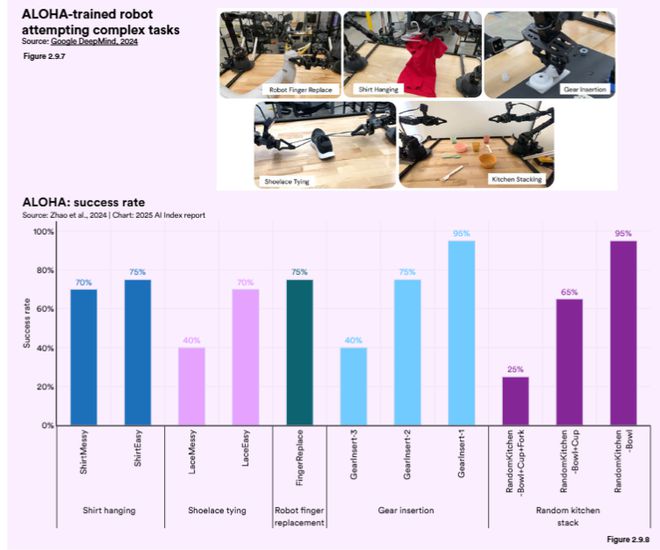 斯坦福AI指数报告发布：2024年美国AI私人投资约为中国的12倍、GPT-35级别模型推理成本下降280倍(图16)