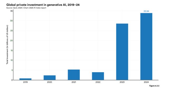 斯坦福AI指数报告发布：2024年美国AI私人投资约为中国的12倍、GPT-35级别模型推理成本下降280倍(图19)