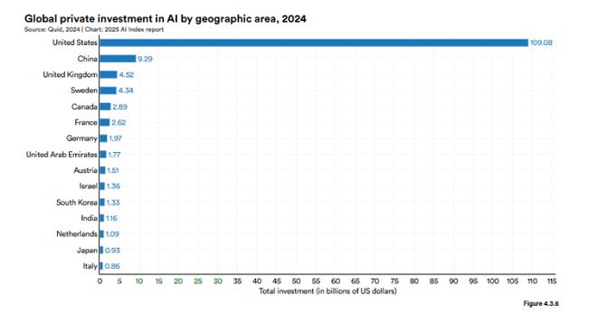 斯坦福AI指数报告发布：2024年美国AI私人投资约为中国的12倍、GPT-35级别模型推理成本下降280倍(图21)